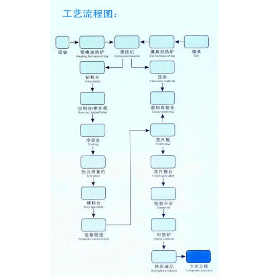 鋁型材擠壓流程